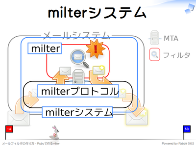 milter関連用語