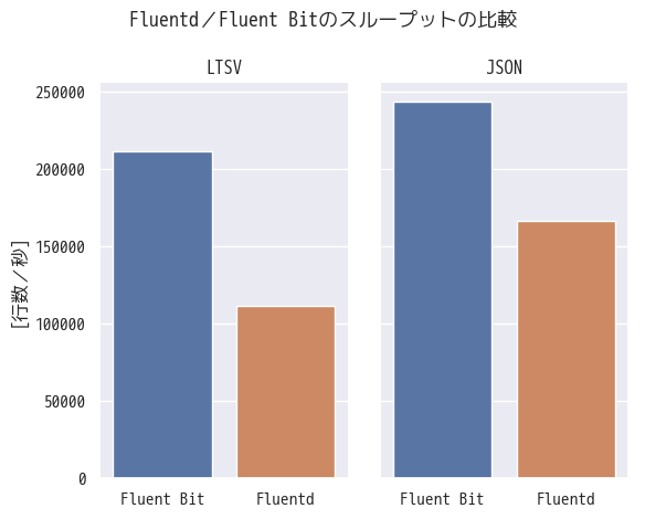 Fluent BitとFluentdの性能比較