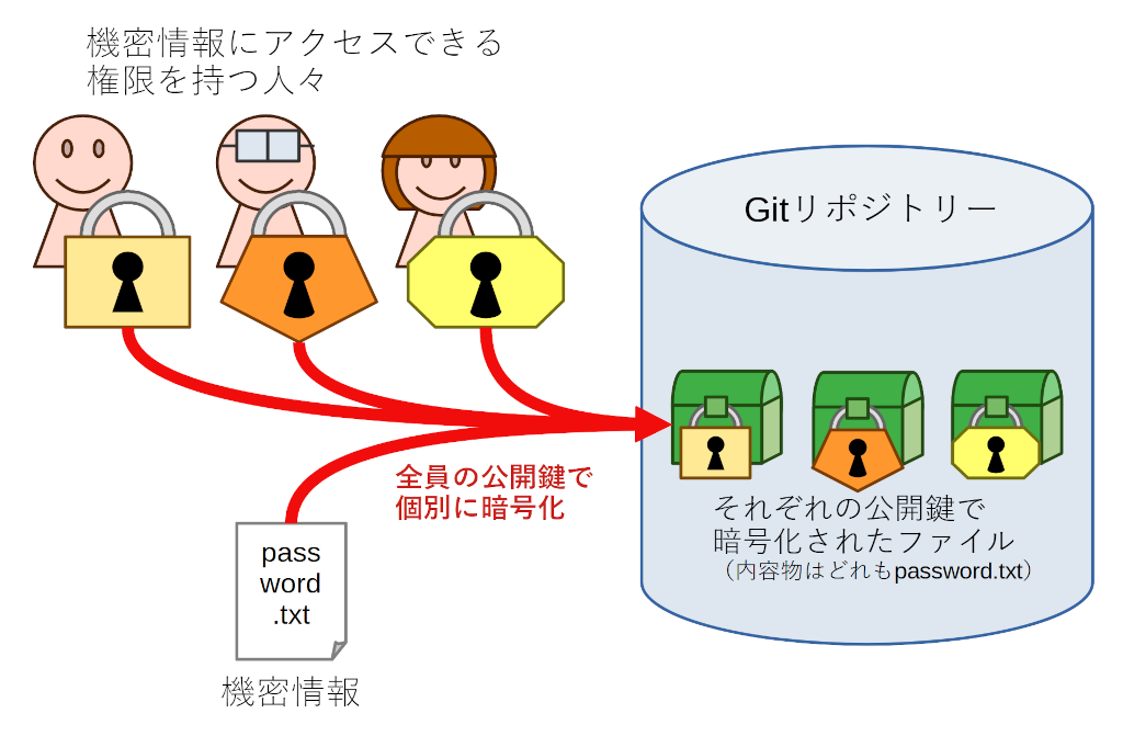 （画像：1つのファイルを各人の公開鍵で個別に暗号化してリポジトリーに格納する様子）