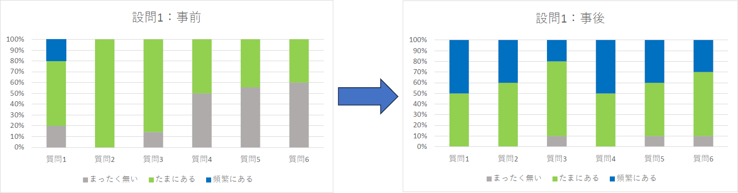 （グラフ：設問1の回答の変化。事前段階では「まったくない」「たまにある」がほとんどであった回答が、事後では「頻繁にある」の回答が大きく増加している。）