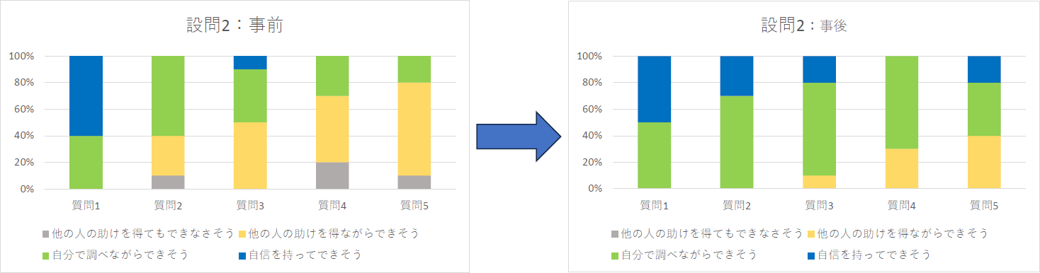 （グラフ：設問2の回答の変化。事前段階では「他の人の助けを得ながらできそう」「他の人の助けを得てもできなそう」という回答が少なくないが、事後では「他の人の助けを得てもできなそう」がなくなり、「自信を持ってできそう」「自分で調べながらできそう」が増加している。）