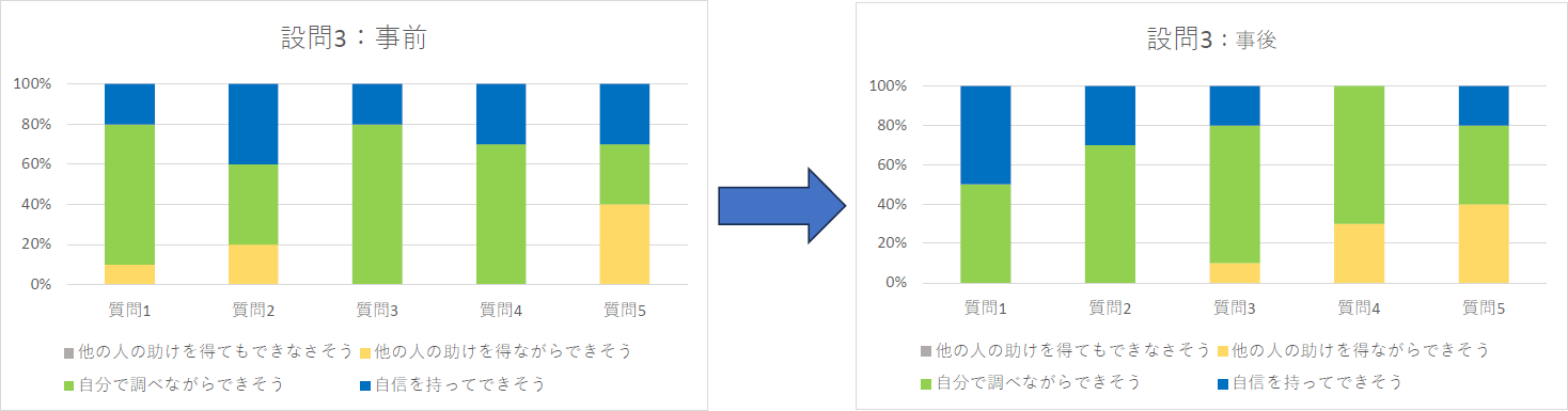 （グラフ：設問3の回答の変化。前後で有意な傾向の変化は見られない。）