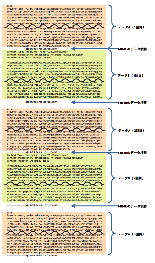 （現象発生時のmboxファイルの内容を示した図。MIME境界らしき文字列を挟んでAとBという特定のパターンのデータが繰り返し登場している。）